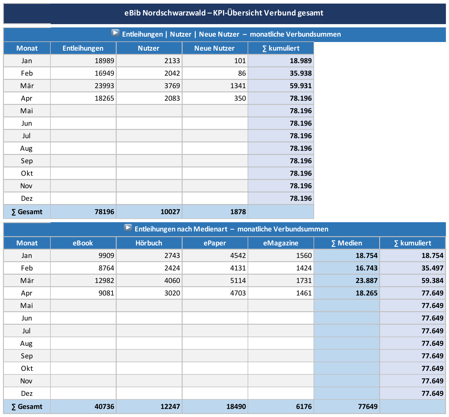 Tabelle – Verbund gesamt