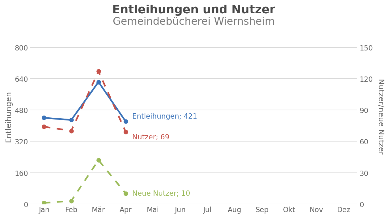 Entleihungen und Nutzer – Gemeindebücherei Wiernsheim