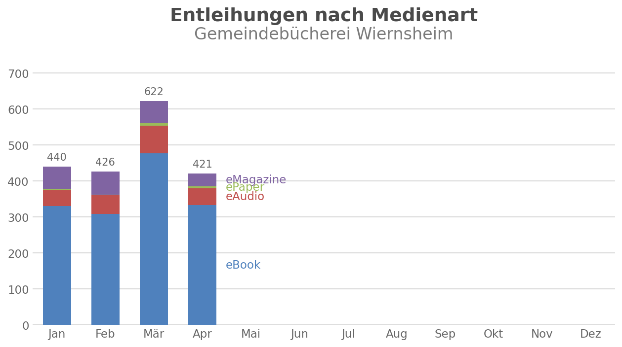 Entleihungen nach Medienart – Gemeindebücherei Wiernsheim