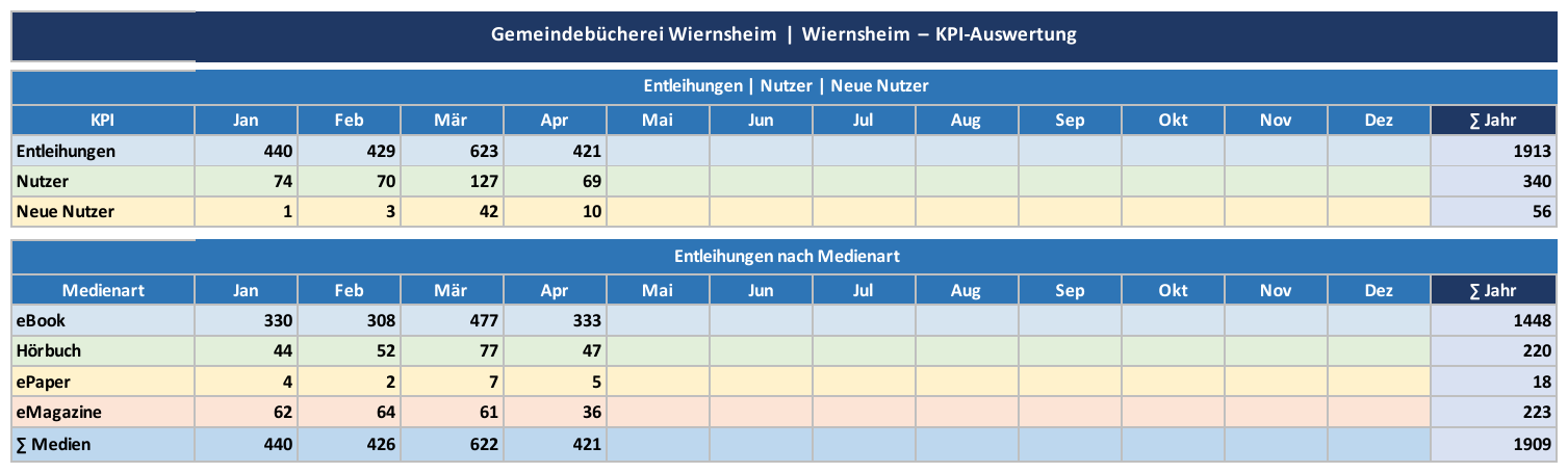 Tabelle – Gemeindebücherei Wiernsheim